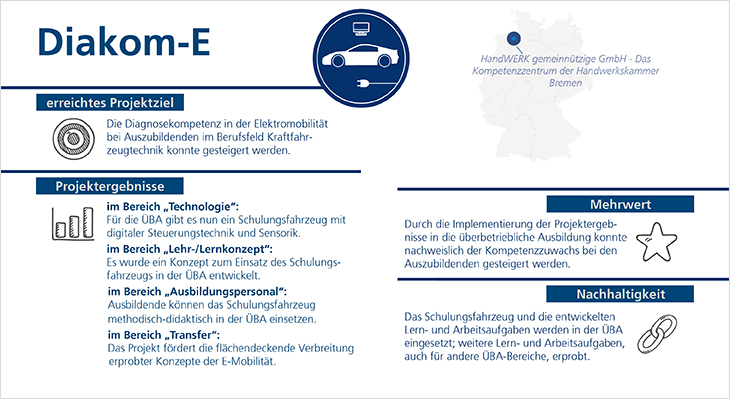 Grafische Darstellung der Projektergebnisse, z. B. wurde für die überbetriebliche Ausbildung ein Schulungsfahrzeug gebaut, um u. a. elektronische Prozesse im System sichtbar zu machen.