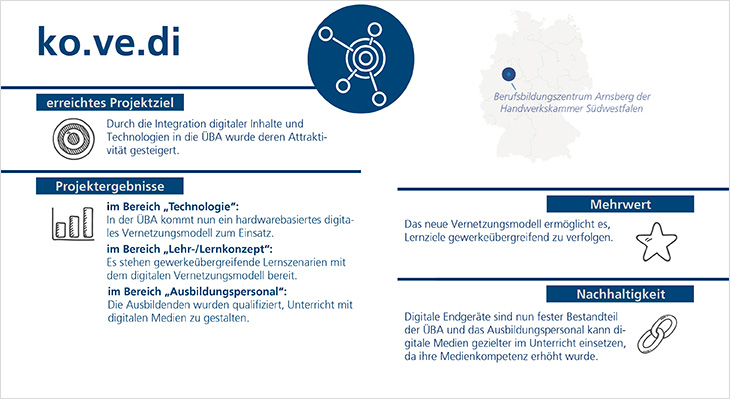 Grafische Darstellung der Projektergebnisse, z. B. konnte die Attraktivität der ÜBA durch den Einsatz digitaler Inhalte und Technologien erhöht werden. In der ÜBA wird nun ein hardwarebasiertes, digitales Vernetzungsmodell eingesetzt.