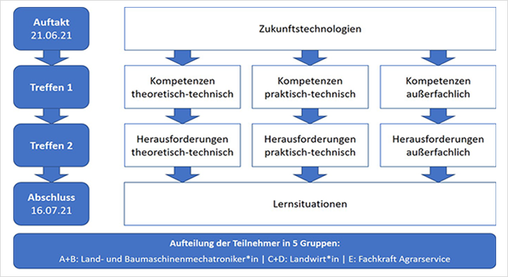 Grafische Darstellung des Workshop-Konzepts