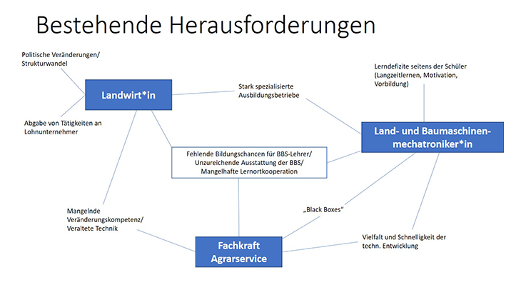 Bestehende Herausforderungen in den Berufen Landwirt/-in, Fachkraft Agrarservice und Land- und Baumaschinenmechatroniker/-in aufgrund der Digitalisierung