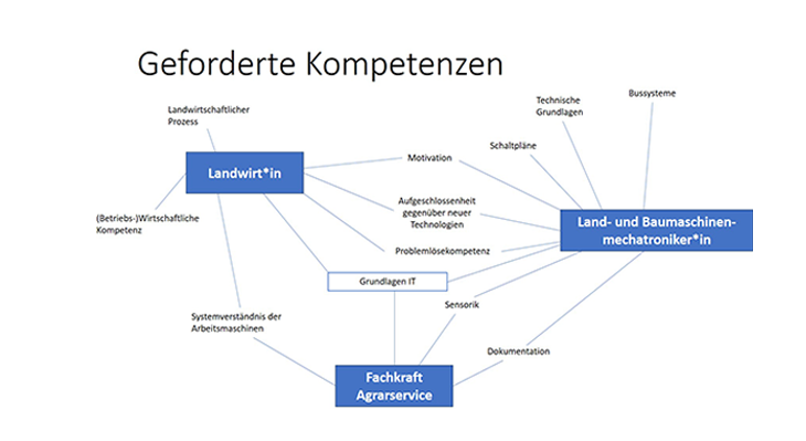 Grafische Darstellung der geforderten Kompetenzen in den Berufen Landwirt/-in, Land- und Baumaschinenmechatroniker/-in sowie Fachkraft für Agrarservice.