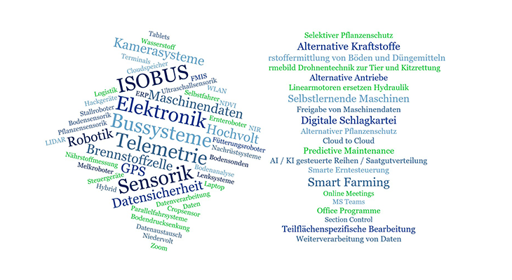 Grafische Darstellung (Wortwolke): Bereits etablierte Systeme und Technologien sowie Zukunftsthemen der Agrarwirtschaft