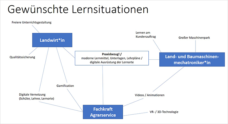 Grafische Darstellung der gewünschten Lernsituationen in den Berufen Landwirt/-in, Land- und Baumaschinenmechatroniker/-in und Fachkraft Agrarservice