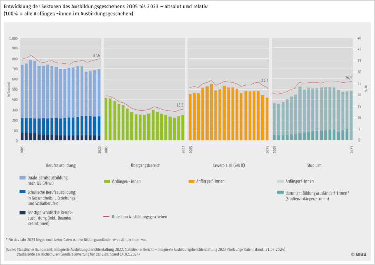 Schaubild 1 zur Entwicklung der vier Sektoren des Ausbildungsgeschehens 2005 - 2023. Säulen zeigen die Entwicklung der absoluten Anfängerzahlen in den Sektoren. Vier Linien veranschaulichen die Entwicklung des Anteils der Sektoren am Ausbildungsgeschehen.