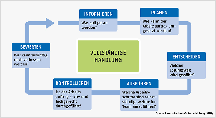 Modell der vollständigen Handlung