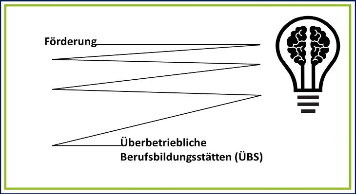 Das Bild zeigt visualisiert die Verbindung einer Förderung und der überbetrieblichen Berufsbildungsstätten, indem beide Begriffe mit einer Verbindungslinie dargestellt werden. Eine Glühbirne symbolisiert zudem das hierzu vermittelte Wissen.