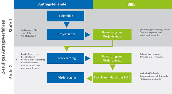 Diagramm, dass das zweistufige Antragsverfahren für INex-ÜBA zeigt.