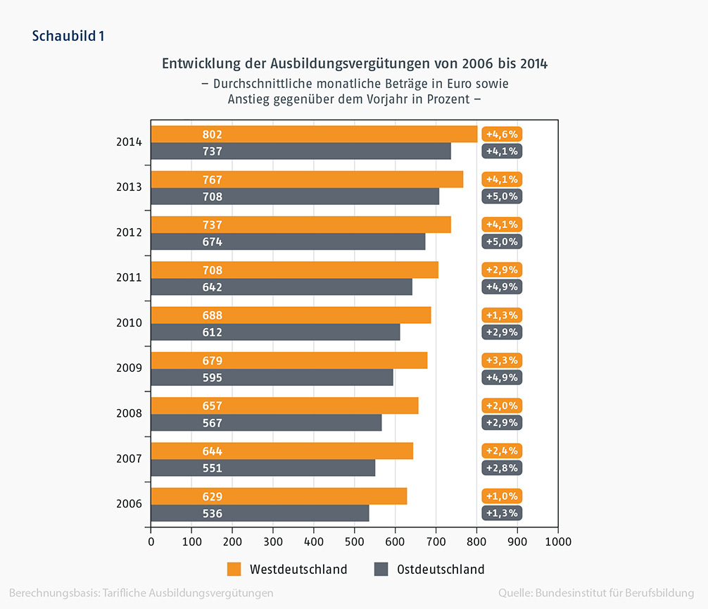 Schaubild 1: Balkendiagramm Entwicklung der Ausbildungsvergütungen von 2006 bis 2014.