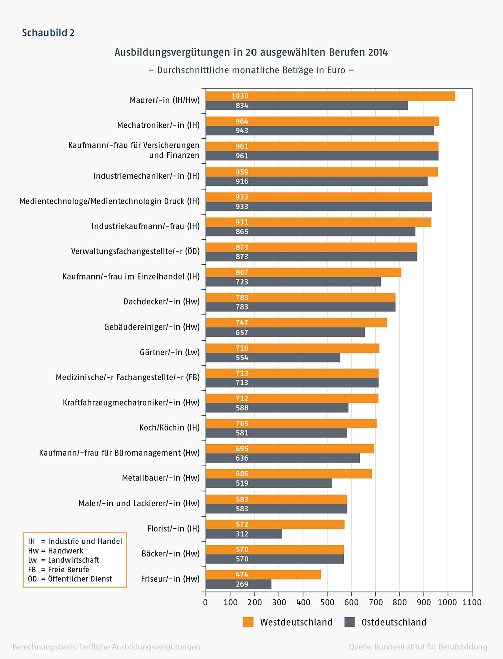 Schaubild 2: Balkendiagramm Ausbildungsvergütungen in 20 ausgewählten Berufen 2014