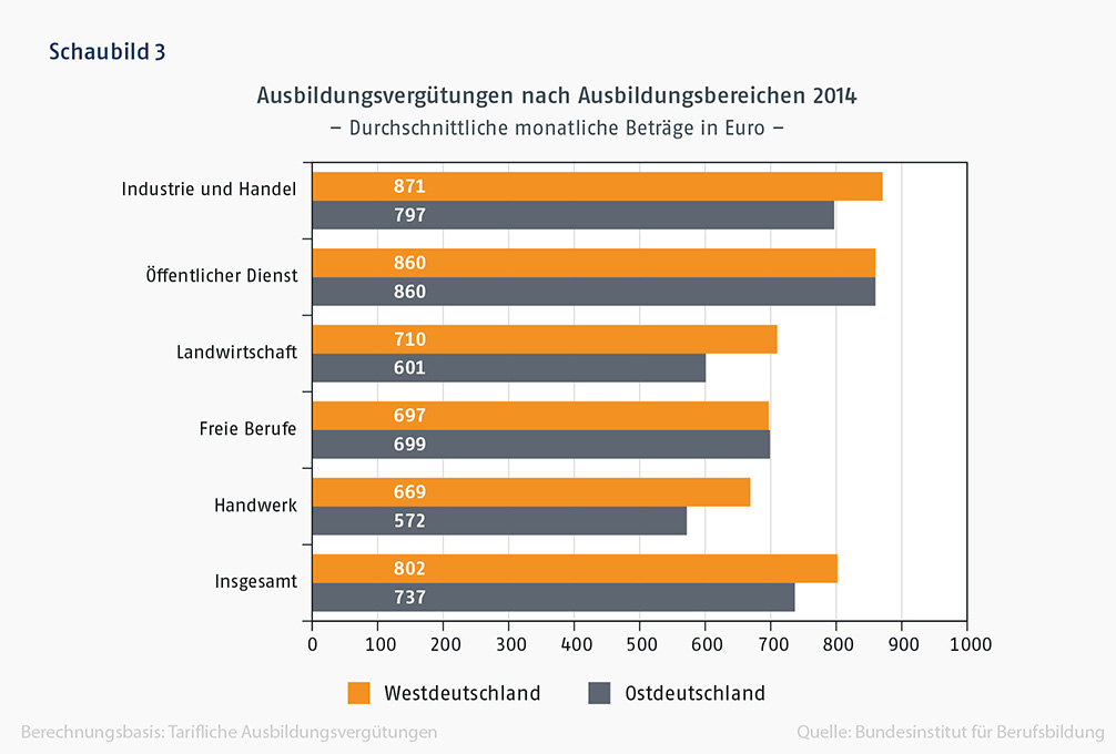 Schaubild 3: Balkendiagramm Ausbildungsvergütungen nach Ausbildungsbereichen 2014