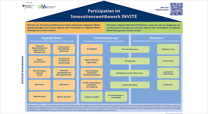 Bild des Posters zum Thema Partizipation bei Invite