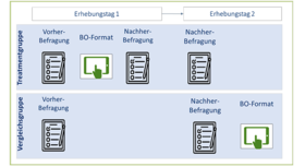 Ablauf der Erhebungstage von der Vergleichsgruppe und der Treatmentgruppe