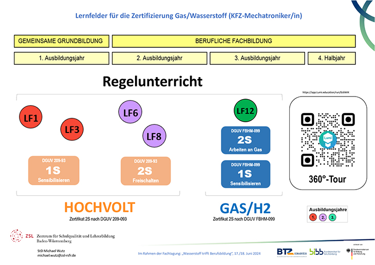 Das Poster zeigt die Lernfelder für die Zertifizierung Gas/Wasserstoff (KFZ-Mechatroniker/in) aufgeteilt in die gemeinsame Grundbildung und die berufliche Fachbuldung