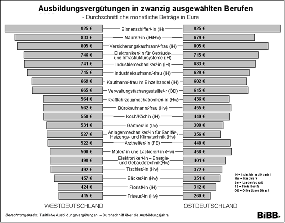 BIBB / Tarifliche Ausbildungsvergütungen 2005: Sehr ...