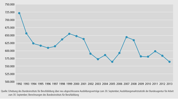 Schaubild A1.1-2: Bundesweite Entwicklung des Ausbildungsplatzangebots 1992 bis 2013