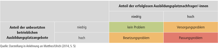 Schaubild A1.1-3: Problemtypen auf dem Ausbildungsmarkt