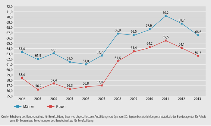 Schaubild A1.1-7: Entwicklung der Einmündungsquote ausbildungsinteressierter Frauen und Männer (in %)