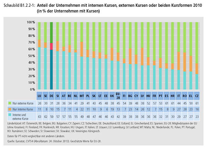 Schaubild B1.2.2-1: Anteil der Unternehmen mit internen Kursen, externen Kursen oder beiden Kursformen 2010 (in % der Unternehmen mit Kursen)