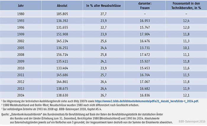 Tabelle A4.4-2: Neu abgeschlossene Ausbildungsverträge in technischen Ausbildungsberufen, Bundesgebiet 1980 und 1993 bis 2014