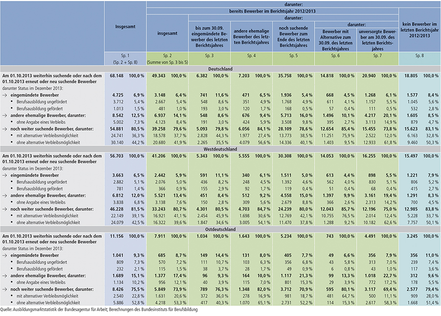 Tabelle A1.1-5: Herkunft und Verbleib der Ausbildungsstellenbewerber, für die im vierten Quartal des Kalenderjahres 2013 zeitweise oder dauerhaft ein Vermittlungsauftrag für den Beginn einer Berufsausbildung bis Ende 2013 bestand