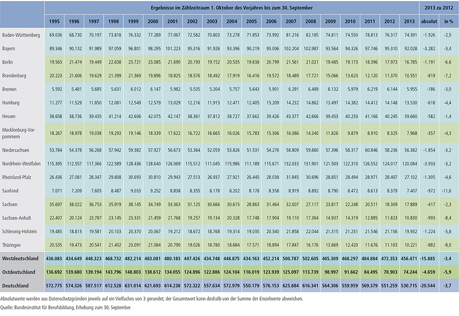 Tabelle A1.2-1: Entwicklung der Zahl der neu abgeschlossenen Ausbildungsverträge nach Ländern von 1995 bis 2013