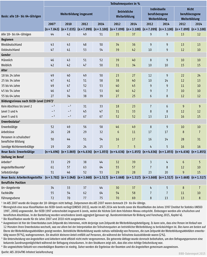 Teilnahmequoten an Weiterbildung insgesamt und getrennt nach Weiterbildungssegmenten für ausgewählte Personengruppen
